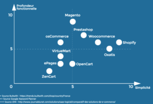 positionnement des CMS